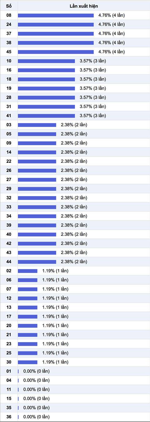 Thong ke ti le nhieu it XS Mega 6/45 Vietlott Thong ke ti le nhieu it XS Mega 6/45 Vietlott